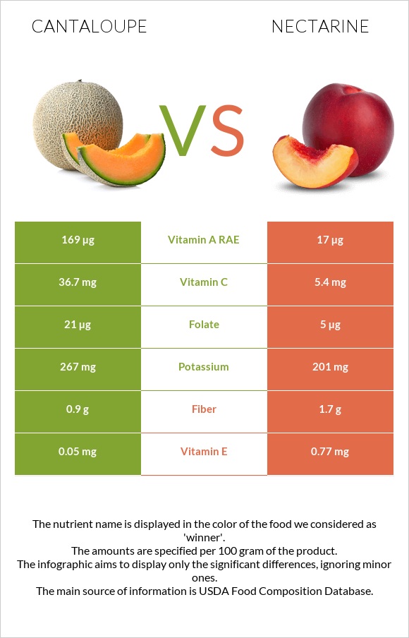 Կանտալուպ vs Nectarine infographic