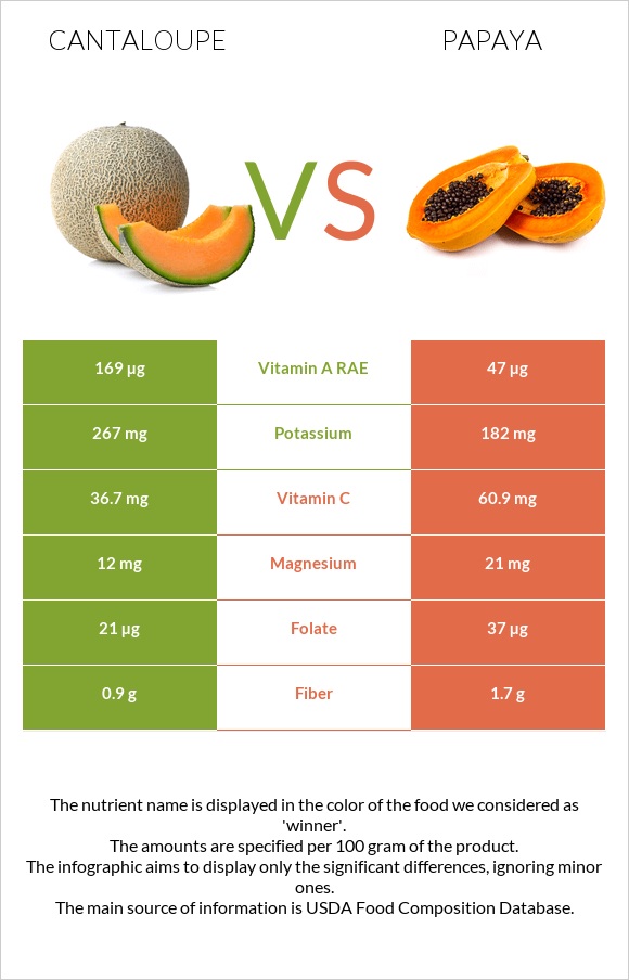 Կանտալուպ vs Պապայա infographic