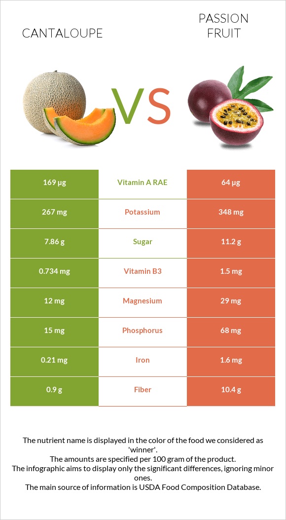 Cantaloupe vs Passion fruit infographic