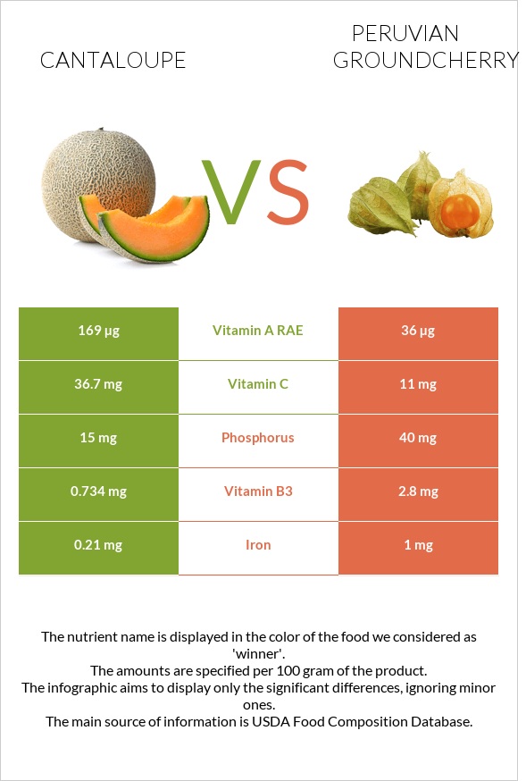 Կանտալուպ vs Peruvian groundcherry infographic