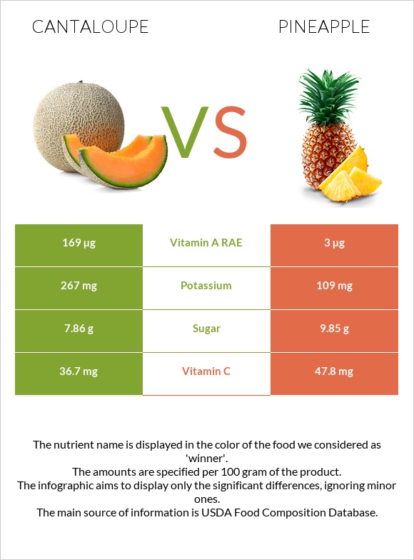 Կանտալուպ vs Արքայախնձոր infographic