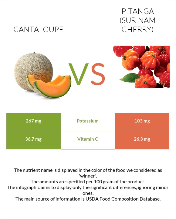 Cantaloupe vs Pitanga (Surinam cherry) infographic