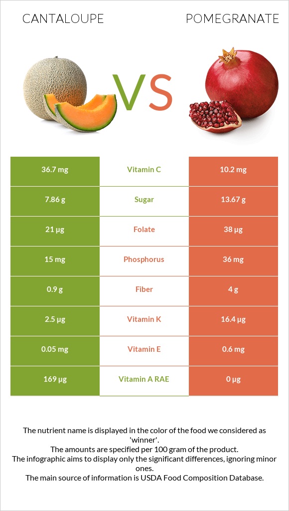 Կանտալուպ vs Նուռ infographic