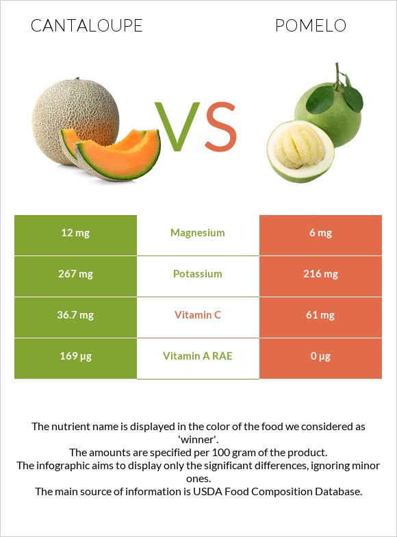 Կանտալուպ vs Պոմելո infographic