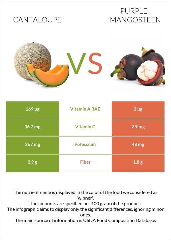 Կանտալուպ vs Purple mangosteen infographic