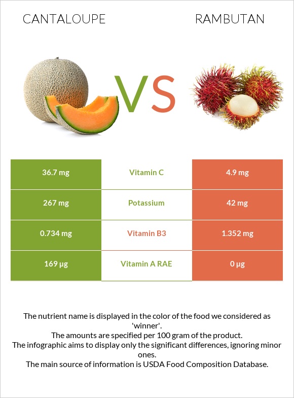 Cantaloupe vs Rambutan infographic