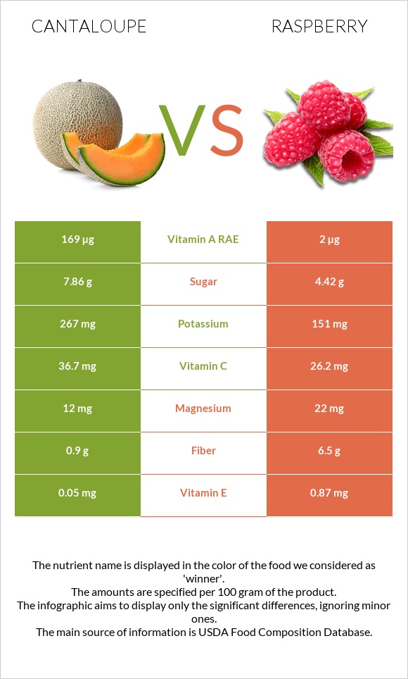 Cantaloupe vs Raspberry infographic