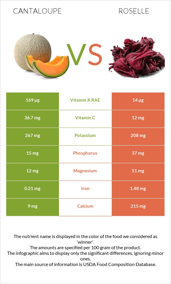 Cantaloupe vs Roselle infographic