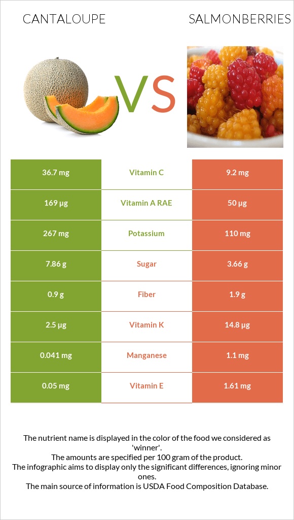 Կանտալուպ vs Salmonberries infographic