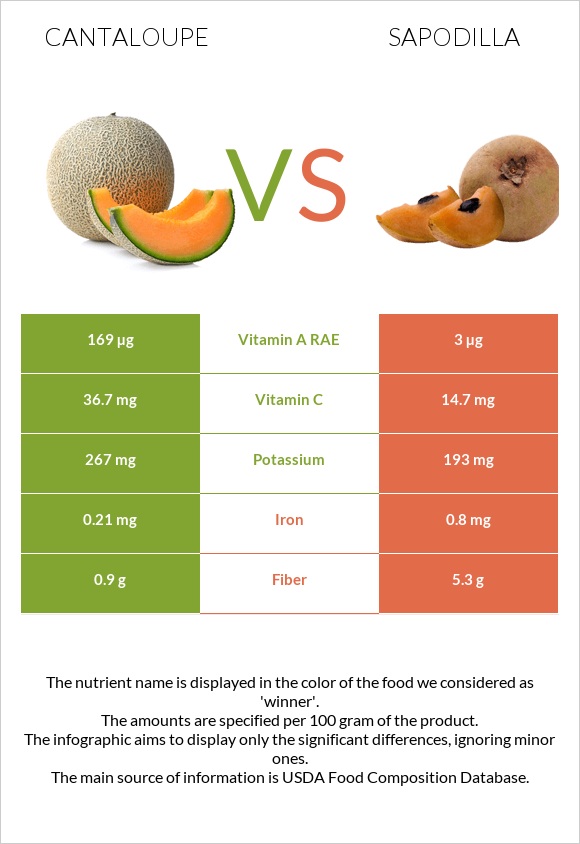 Կանտալուպ vs Sapodilla infographic