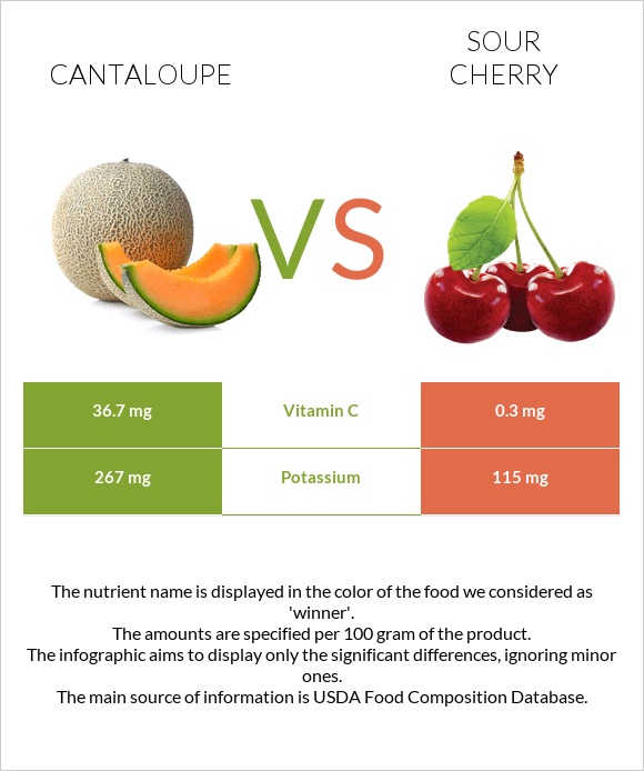 Cantaloupe vs Sour cherry infographic