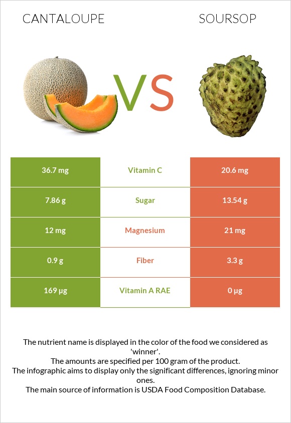 Cantaloupe vs Soursop infographic