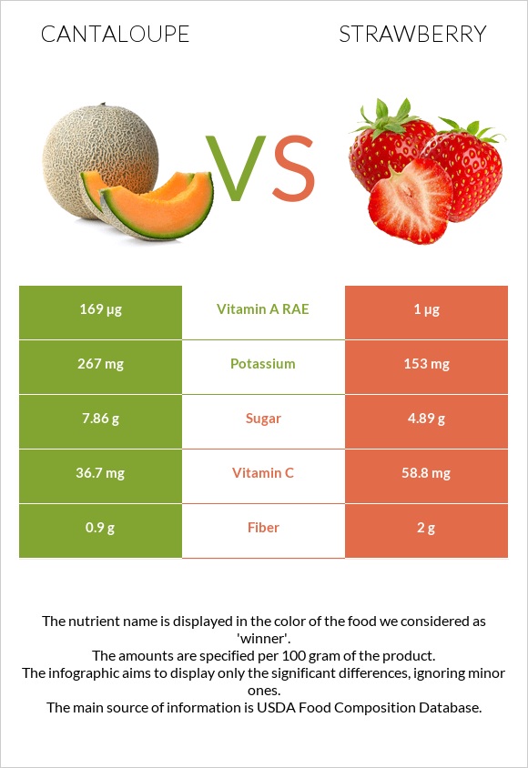 Cantaloupe vs Strawberry infographic