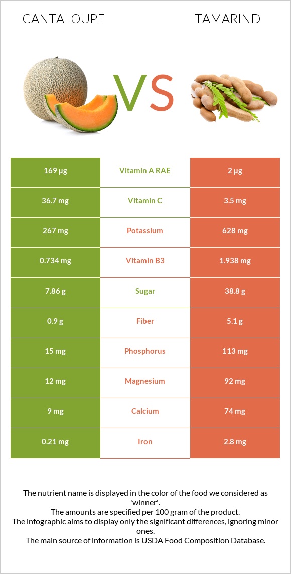 Կանտալուպ vs Tamarind infographic