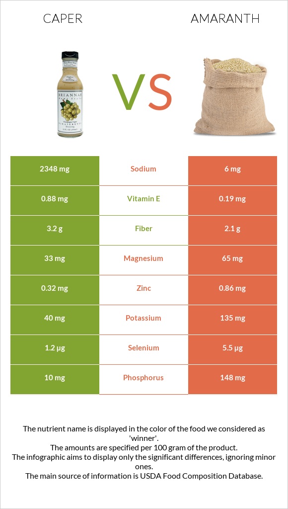 Caper vs Amaranth infographic