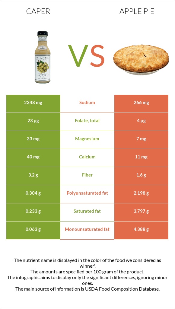 Caper vs Apple pie infographic