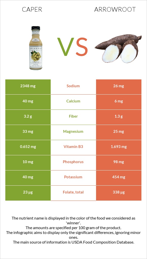 Caper vs Arrowroot infographic