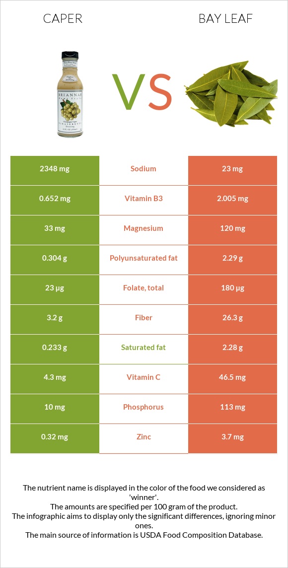 Caper vs Bay leaf infographic