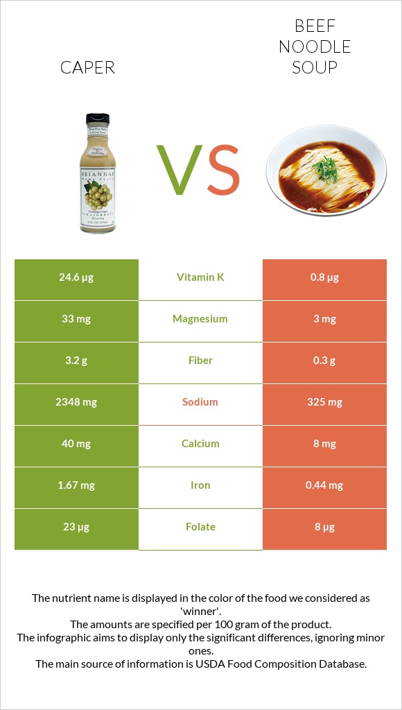 Caper vs Beef noodle soup infographic