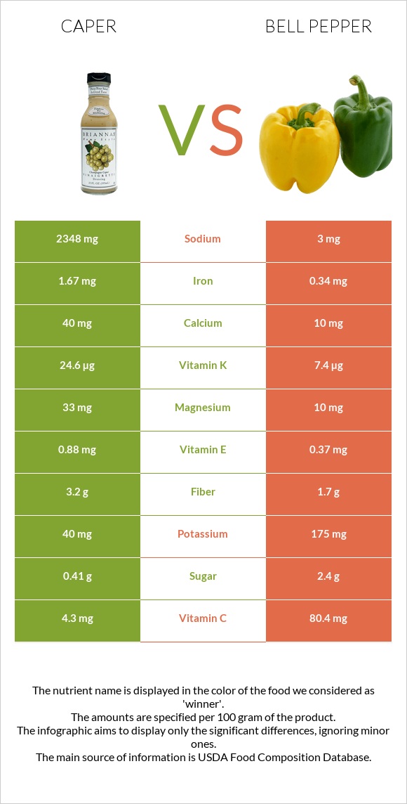 Caper vs Bell pepper infographic