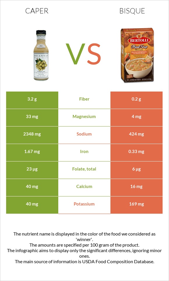 Caper vs Bisque infographic