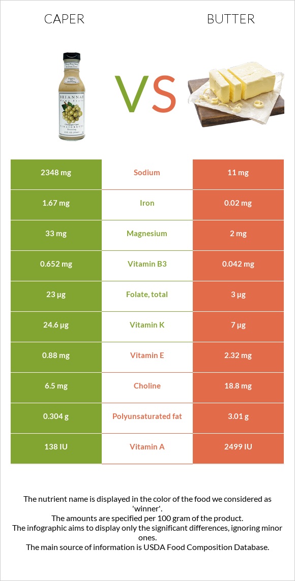 Կապար (բույս) vs Կարագ infographic