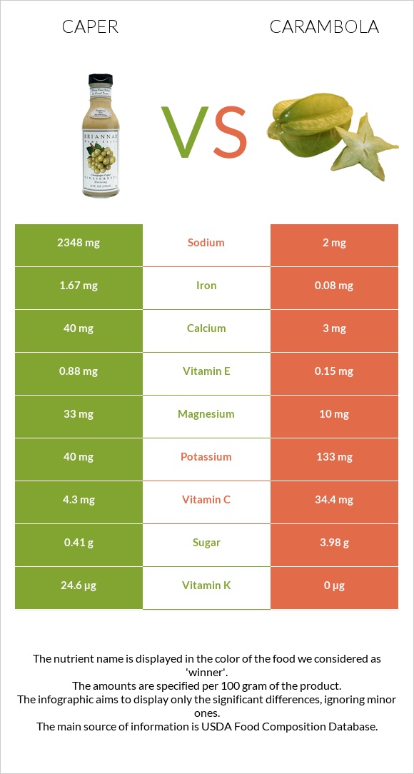 Կապար (բույս) vs Carambola infographic