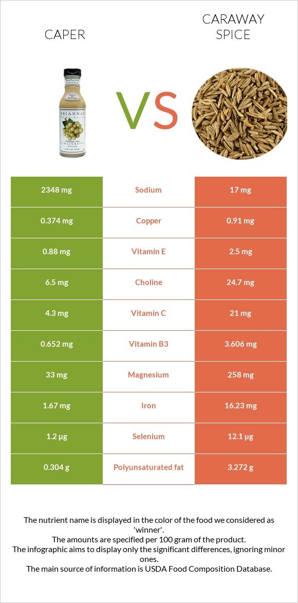 Caper vs Caraway spice infographic