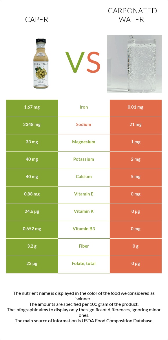 Caper vs Carbonated water infographic