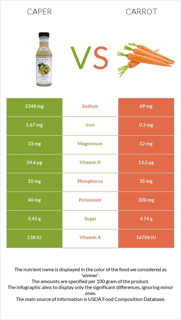 Caper vs Carrot infographic