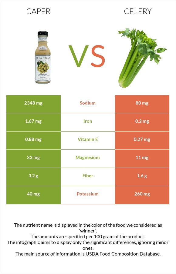 Կապար (բույս) vs Նեխուր բուրավետ infographic