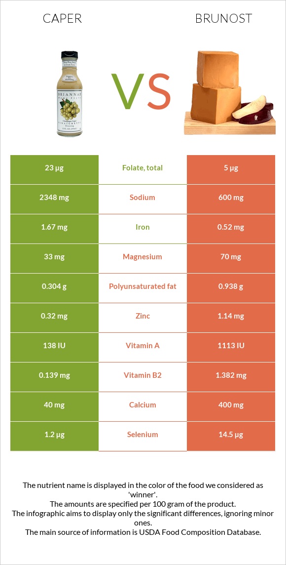 Կապար (բույս) vs Brunost infographic