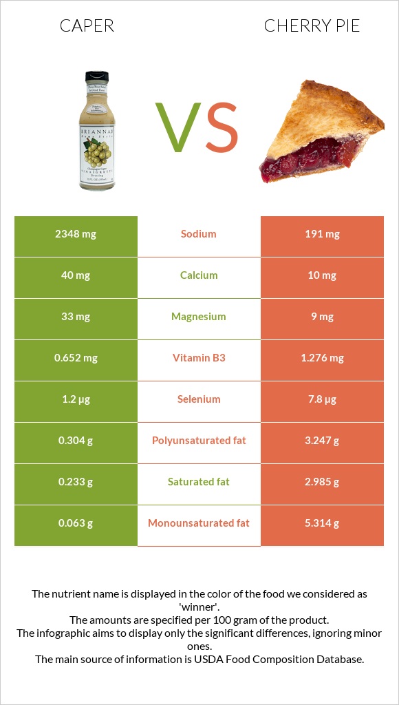 Caper vs Cherry pie infographic