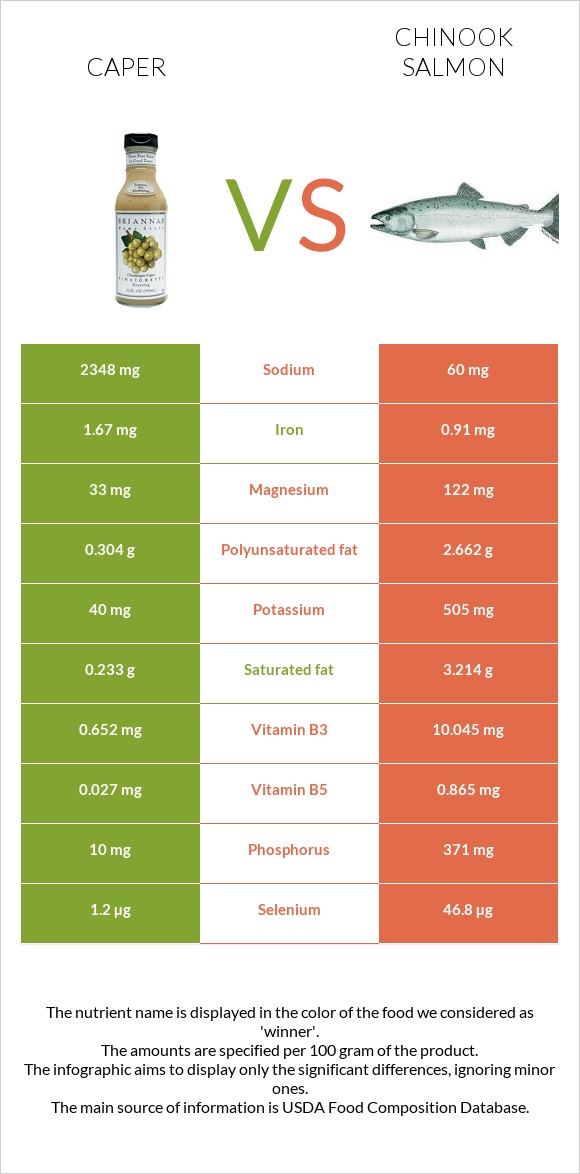 Caper vs Chinook salmon infographic