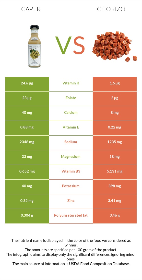 Caper vs Chorizo infographic