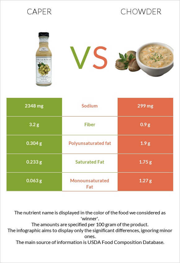 Caper Vs Chowder — In Depth Nutrition Comparison 8233