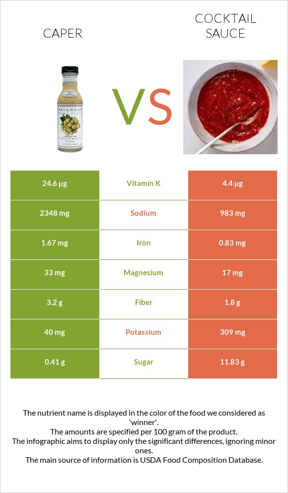 Caper vs Cocktail sauce infographic