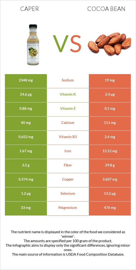 Caper vs Cocoa bean infographic