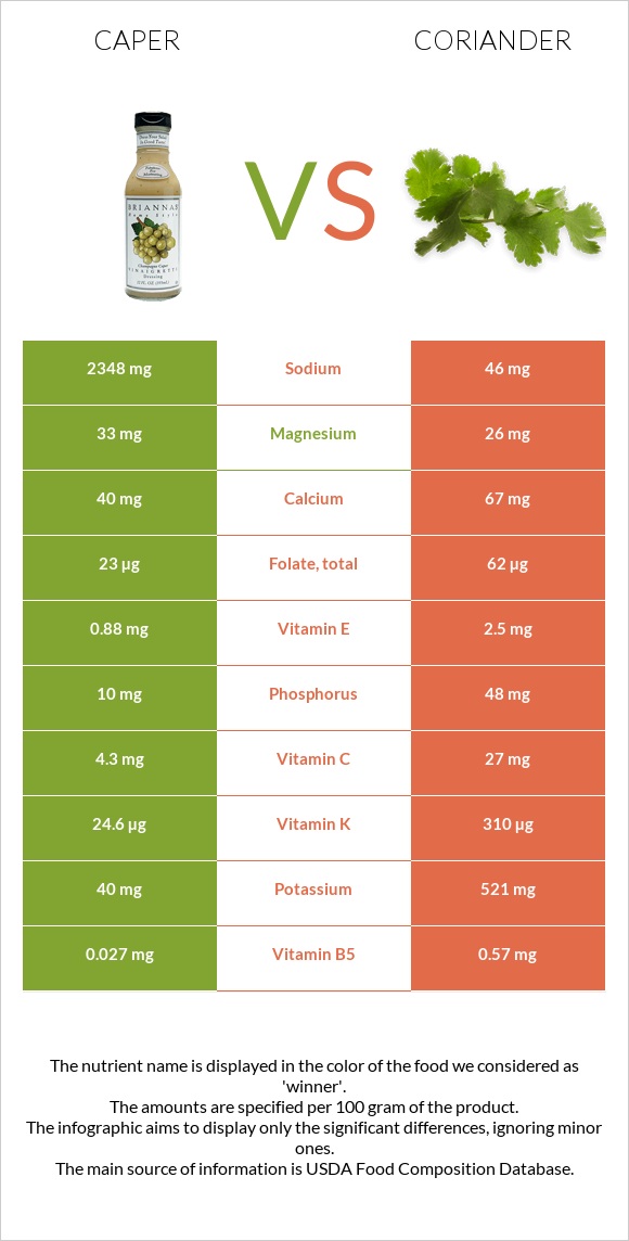 Caper vs Coriander infographic