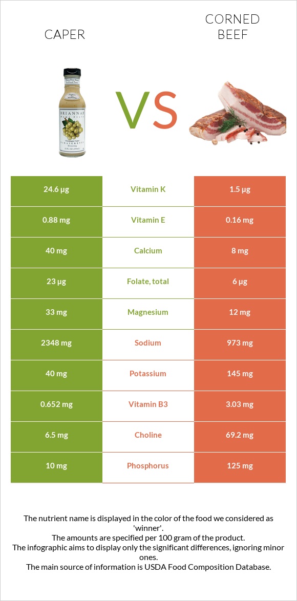 Caper vs Corned beef infographic