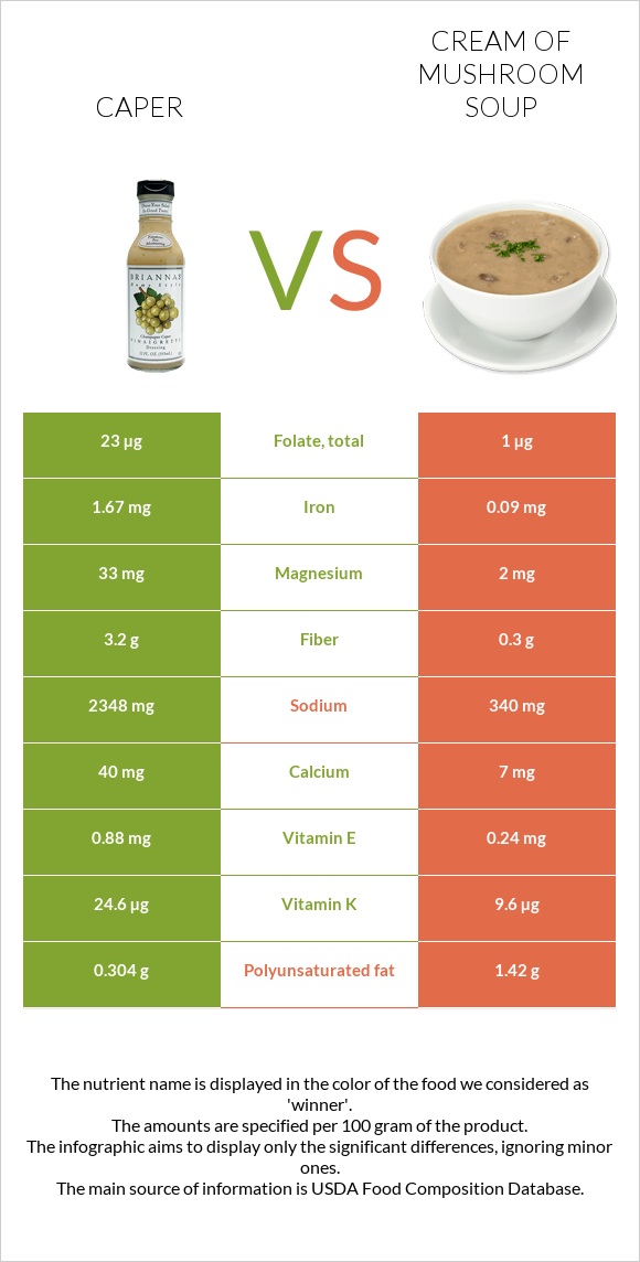Caper vs Cream of mushroom soup infographic