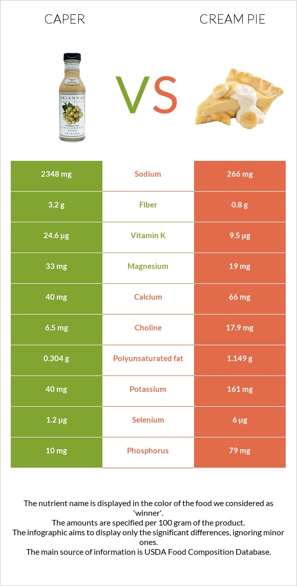 Կապար (բույս) vs Cream pie infographic