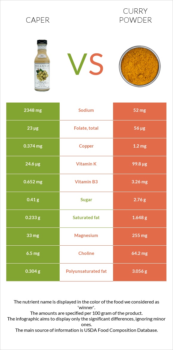 Caper vs Curry powder infographic