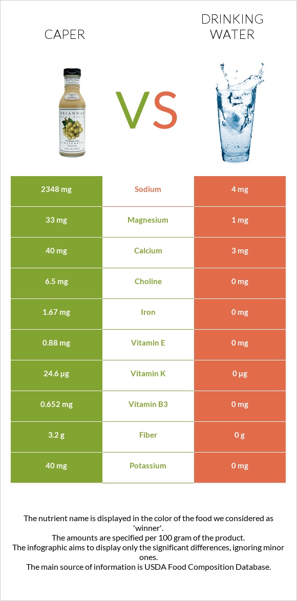 Caper vs Drinking water infographic