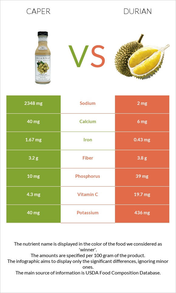 Caper vs Durian infographic