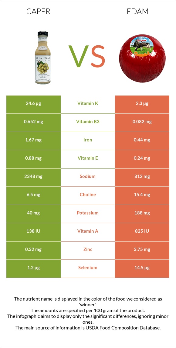 Caper vs Edam infographic