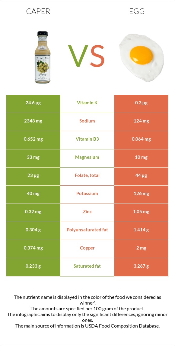 Caper vs Egg infographic
