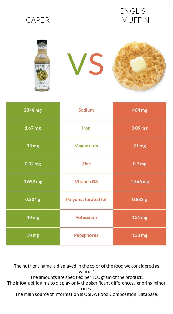 Caper vs English muffin infographic