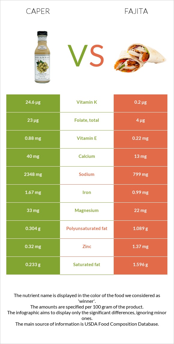 Caper vs Fajita infographic