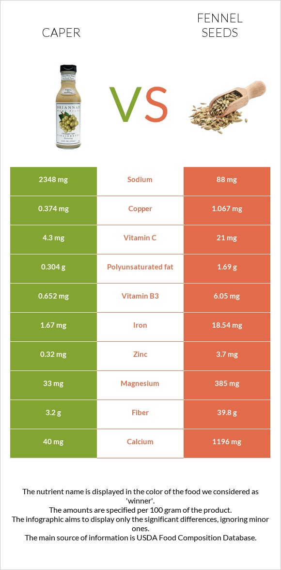 Կապար (բույս) vs Fennel seeds infographic